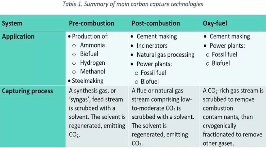 Table 1 Summary of CCS technologies 2 1