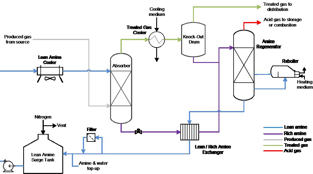 Amine system