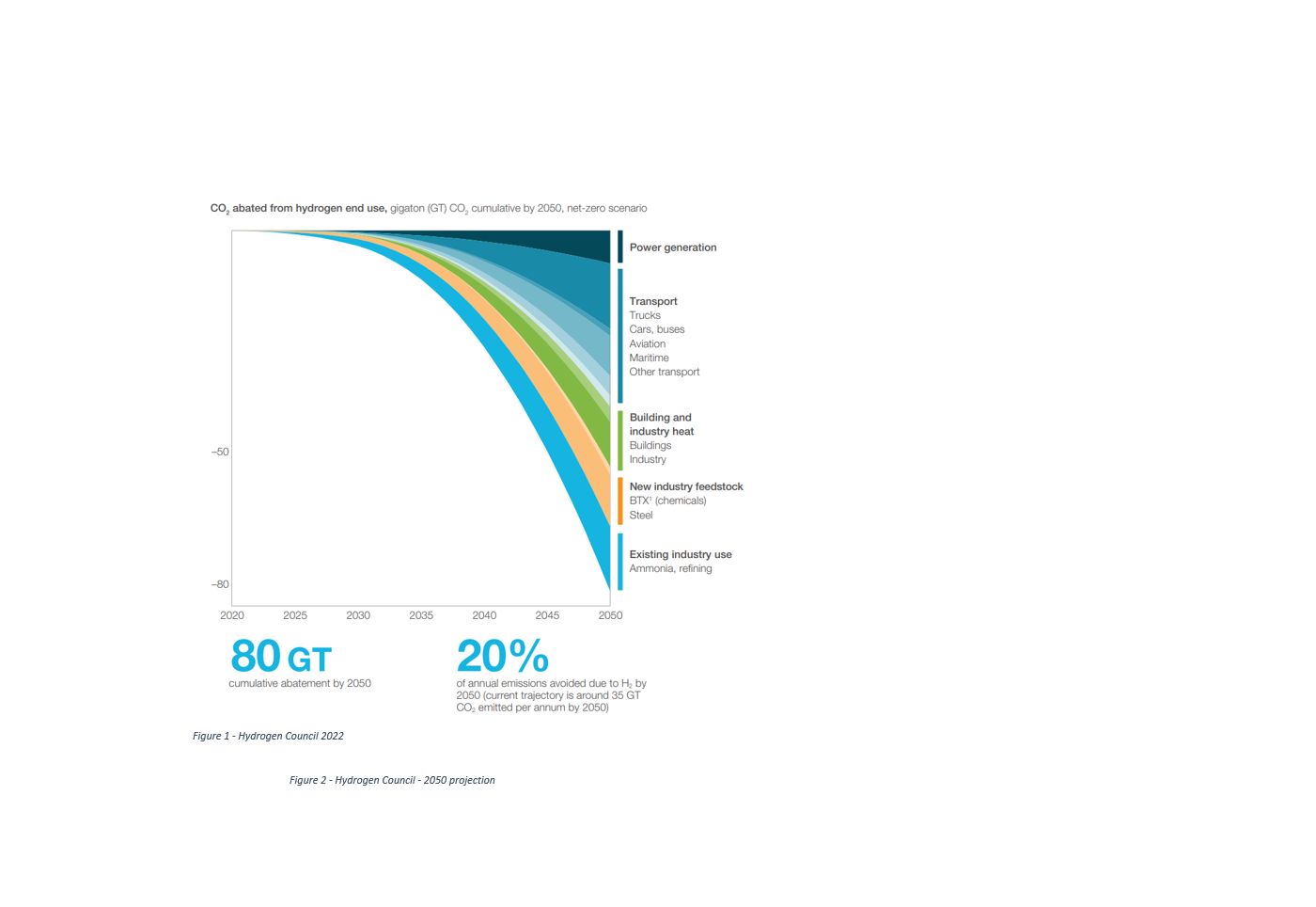 Hydrogen Council – Global Hydrogen Flows